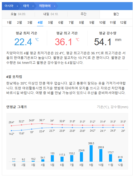 태국 치앙마이 4월 날씨 옷차림 추천 여행지