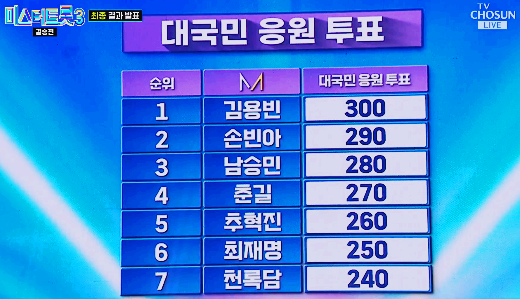 미스터트롯3 결승전