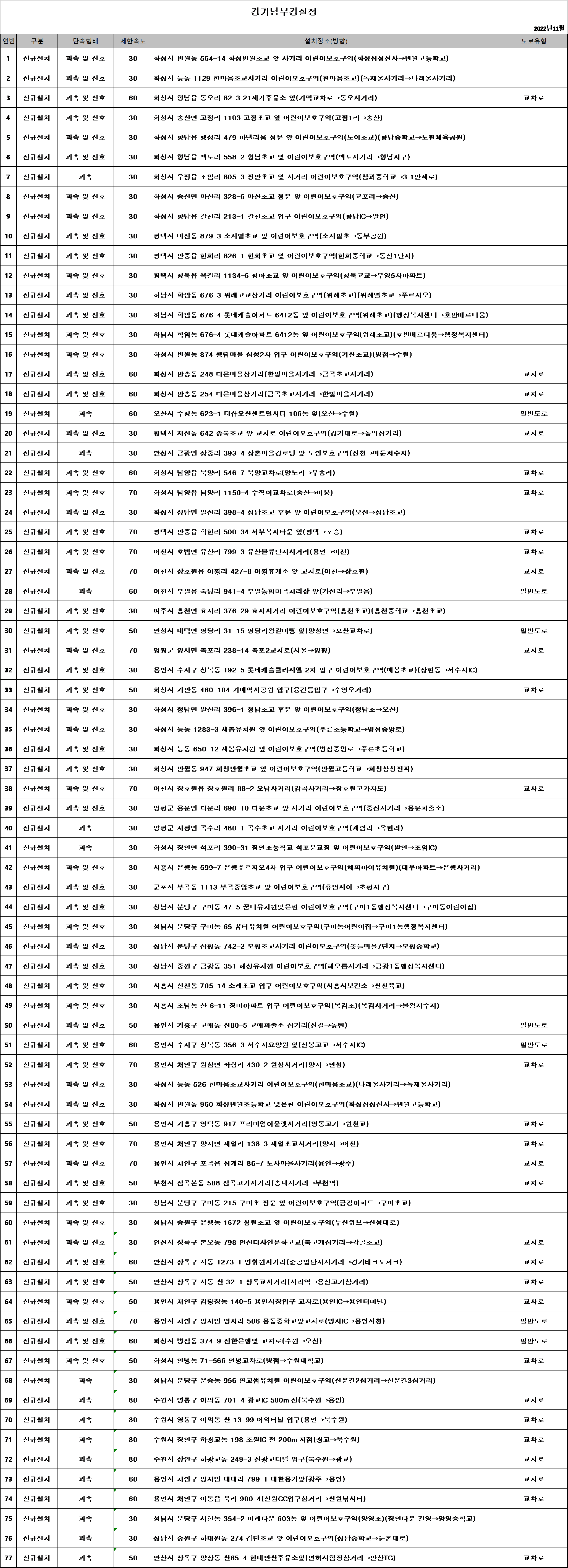 경기남부-경찰청-단속카메라-업데이트-현황