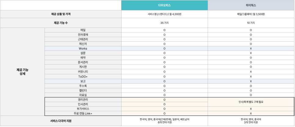 다우오피스 vs 하이웍스 그룹웨어 핵심 기능 비교