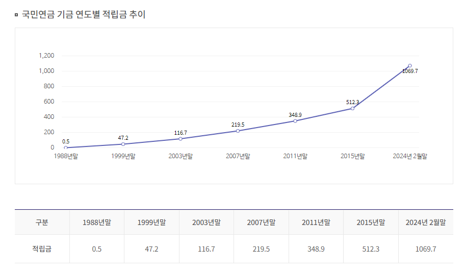 국민연금 납부액 조회 산정 계산 및 조기수령 연령 금액 알아보기