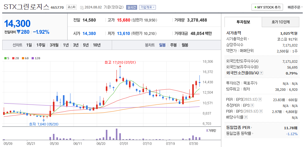 STX그린로지스 일봉차트