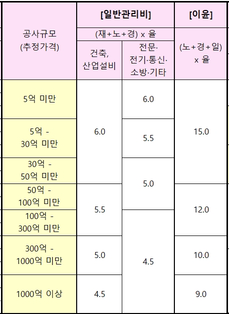 일반관리비-이윤-20240101