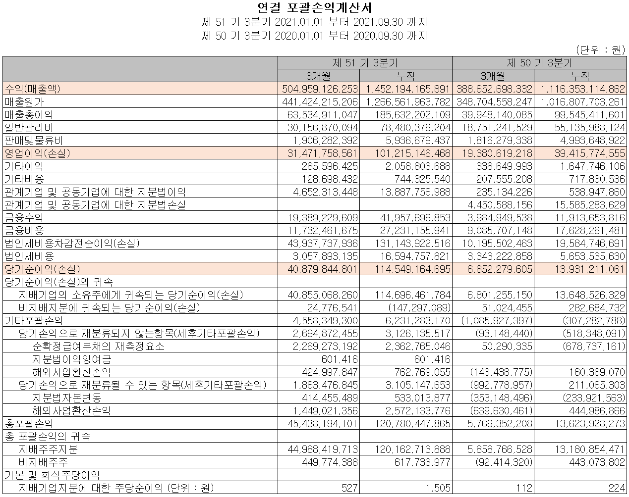 포스코케미칼 2021년 3분기 실적
