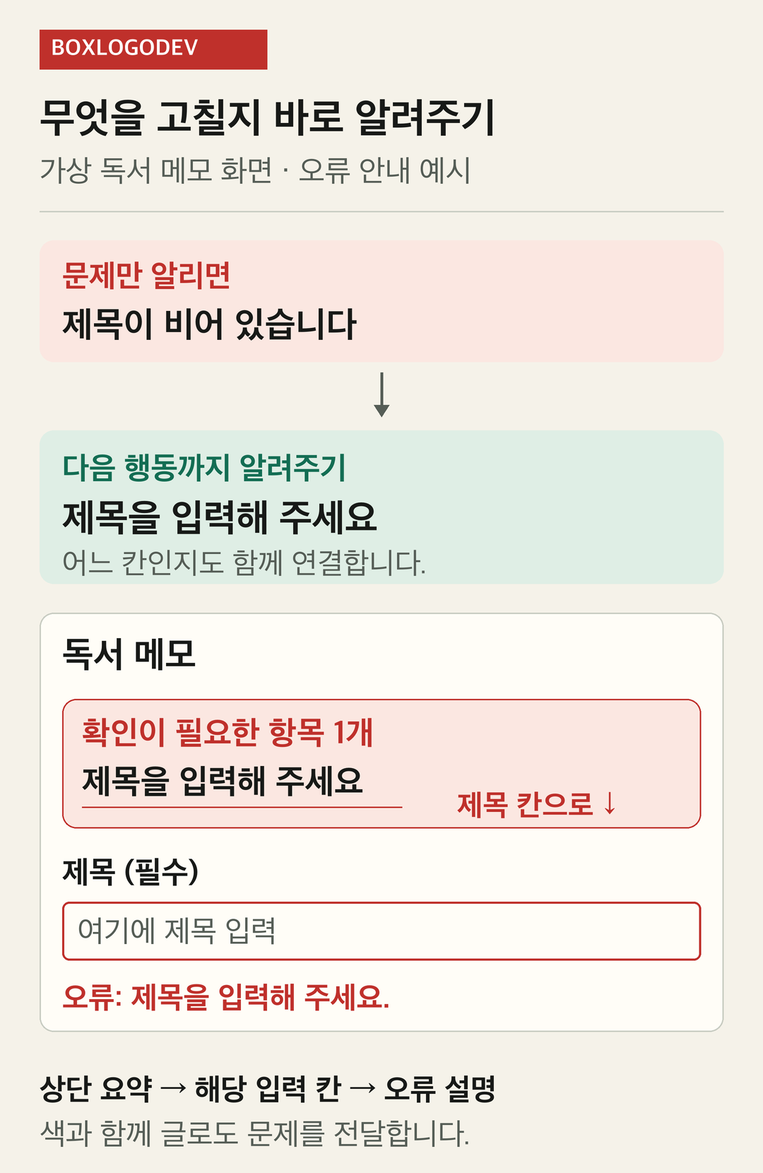 가상 독서메모 폼의 제목 누락 안내. 상단 오류 요약에서 제목 칸으로 이동하고 텍스트로 수정 방법을 알려준다.