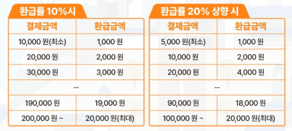 특별재난지역 온누리상품권 환급률