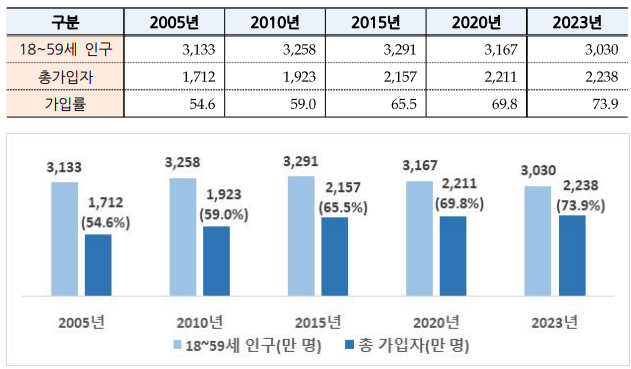 국민 연금 인구