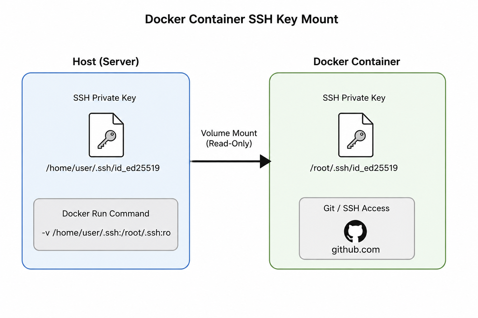 Docker container SSH key mount diagram