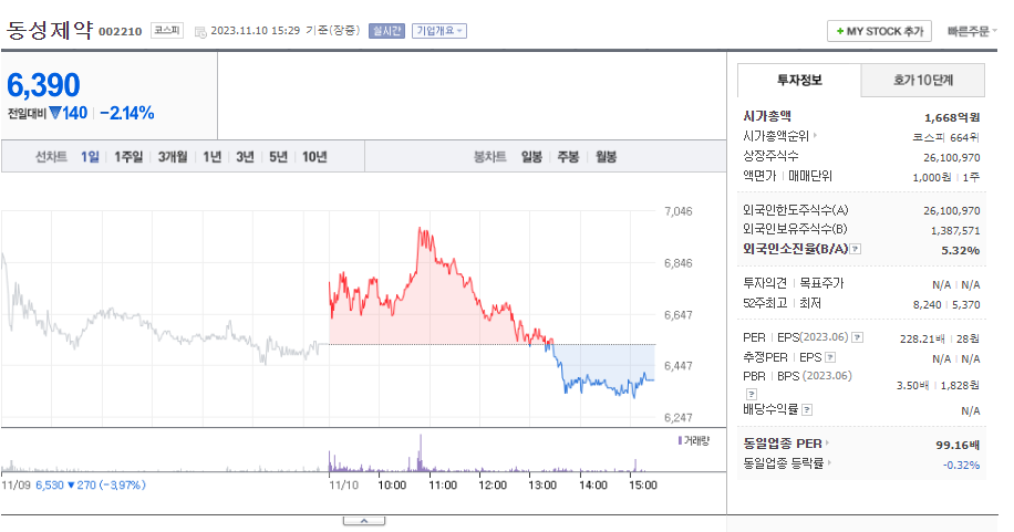 동성제약 주가