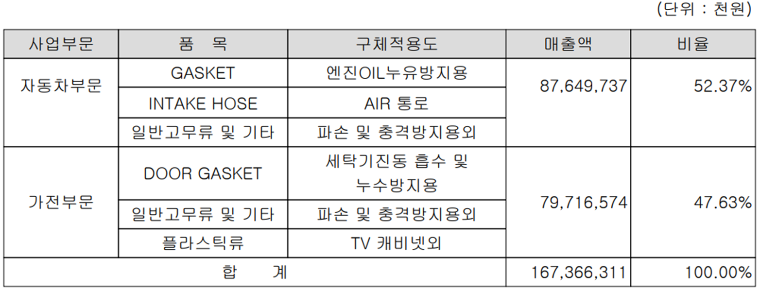 동아화성 - 주요 사업 부문 및 제품 현황(2022년 상반기)
