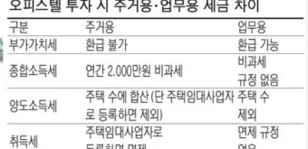 오피스텔 매매시 주의사항 부가세 양도세 주거용 세금 계약시 여의도 시세로 부동산 체크팁_12