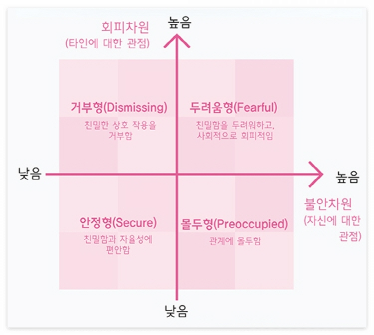 애착유형 테스트