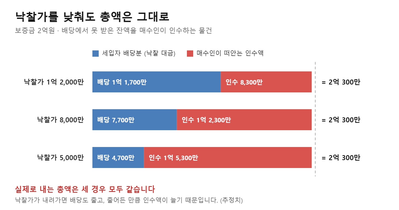 인수 물건은 낙찰가를 낮춰도 실제 내는 돈이 줄지 않는 구조 도식 (직접 작도)