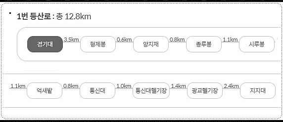 경기대 - 지지대 코스
