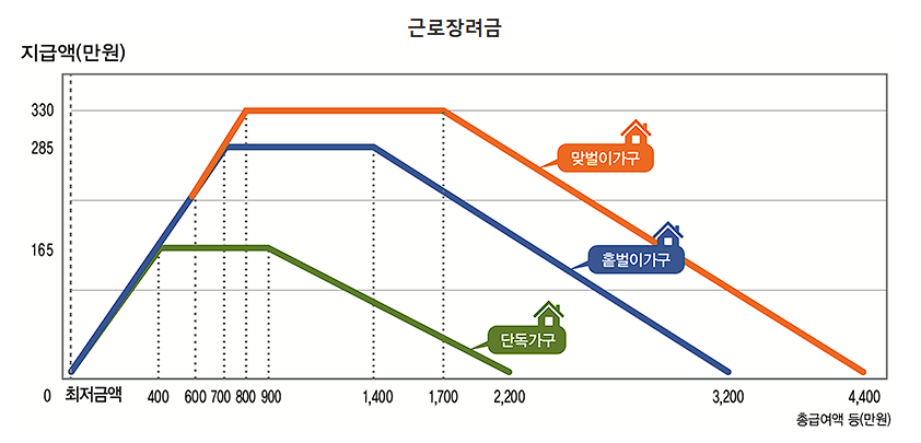 근로장려금 (국세청)