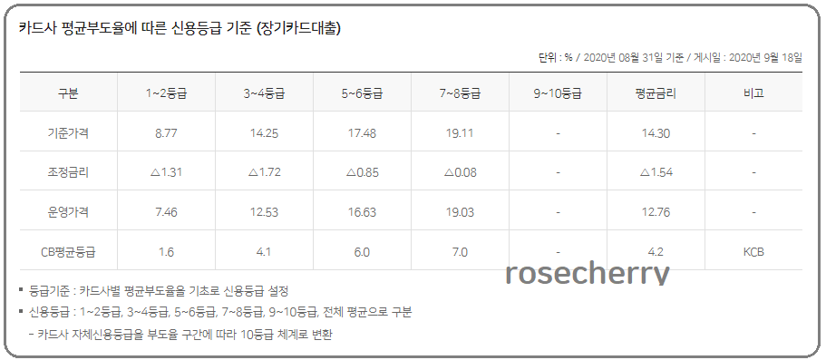 카드사-두로율-신용등급표