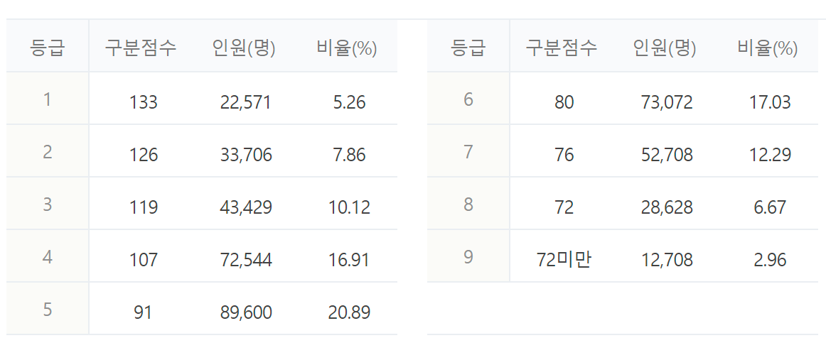 2023 수능 등급컷,시험 시간, 필수 준비물, 가져가면 안되는 물건