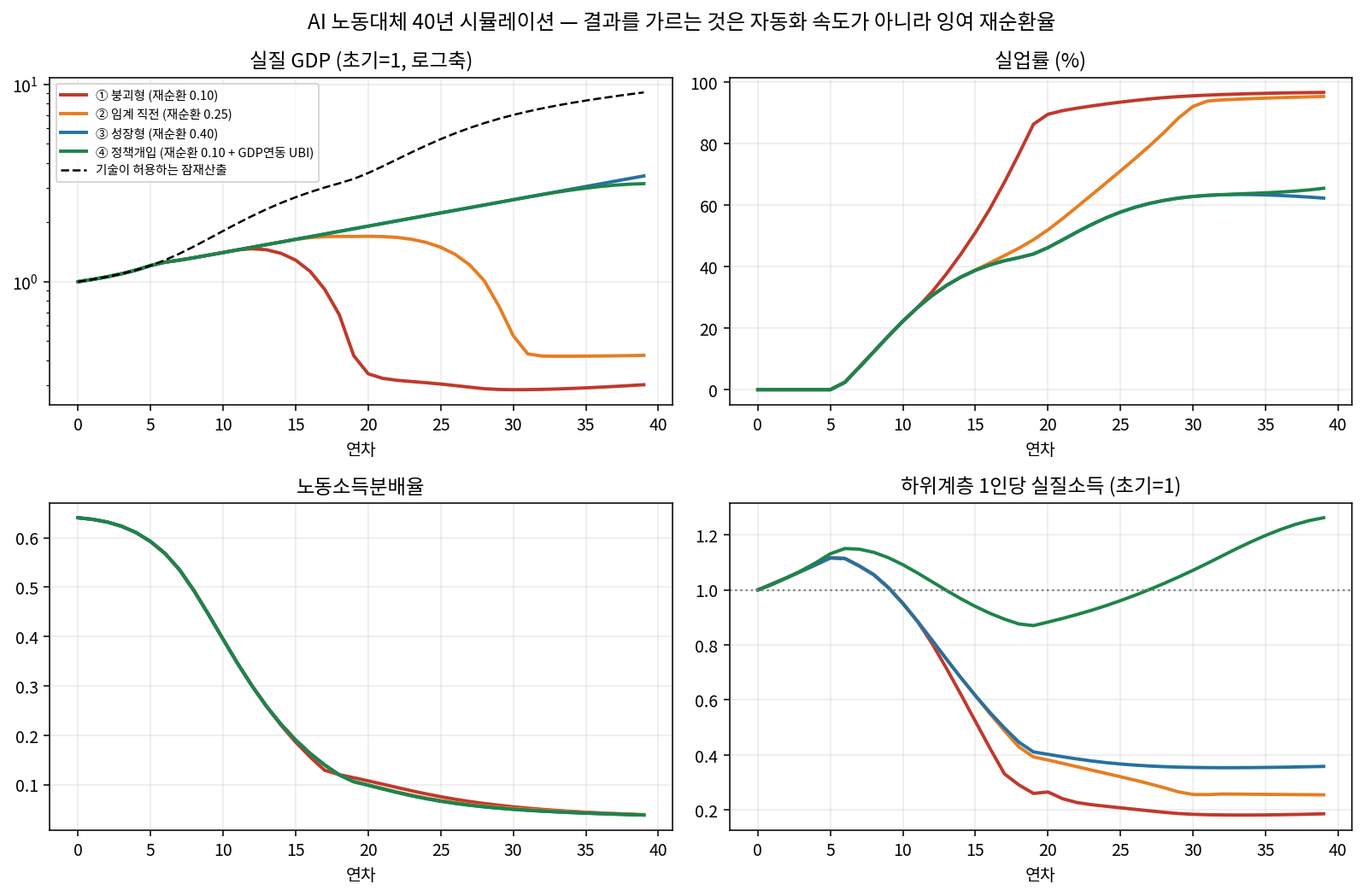 12년 후 붕괴 시나리오