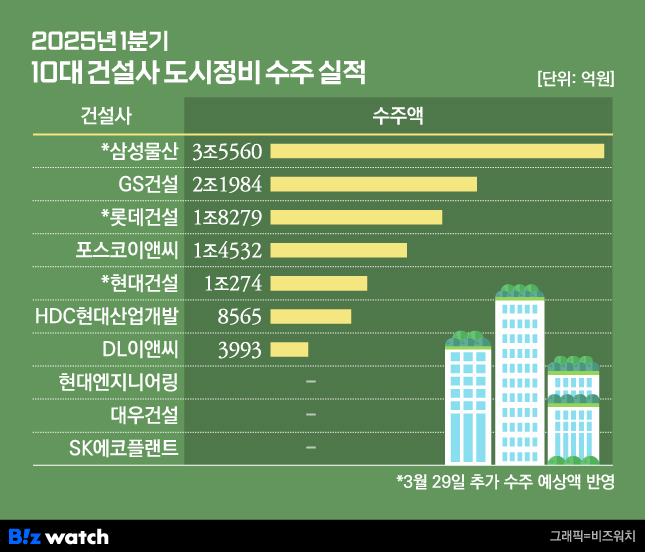 2025년 1분기 10대 건설사 도시정비 수주 실적