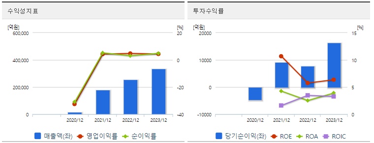LG에너지솔루션 주가 수익
