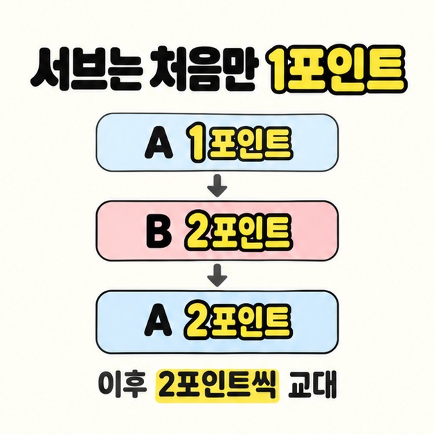 서브 순서가 A 1포인트, B 2포인트, A 2포인트로 이어지고 이후 두 포인트씩 교대한다고 설명한 세로 흐름