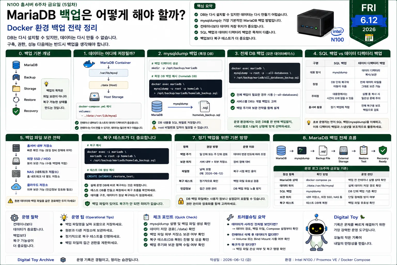 Intel N100 홈서버에서 MariaDB Docker 환경의 백업 전략을 설명하는 다이어그램. mysqldump, 데이터 디렉터리 백업, 외부 저장소 보관, 복구 테스트 흐름을 정리한 운영 가이드.
