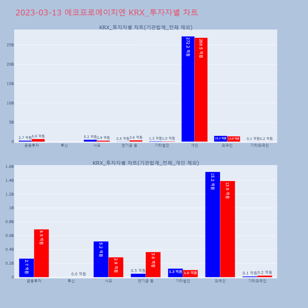 에코프로에이치엔_KRX 투자자별 차트