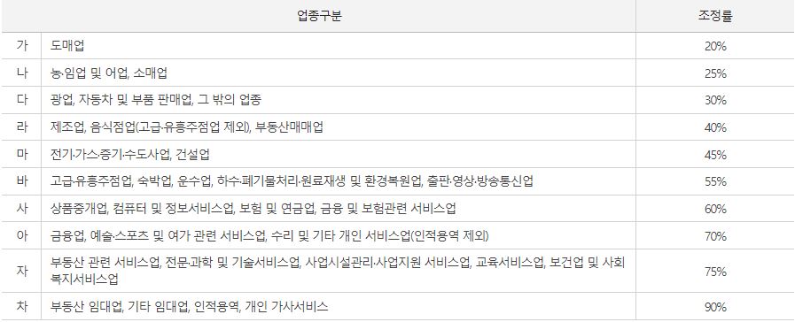업무별 조정률-사진