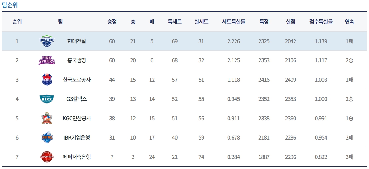 여자프로배구 순위