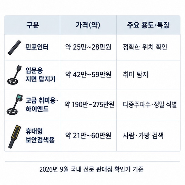 핀포인터 입문용 지면 탐지기 고급 취미용 하이엔드 휴대형 보안검색용의 2026년 가격대와 용도를 비교한 표