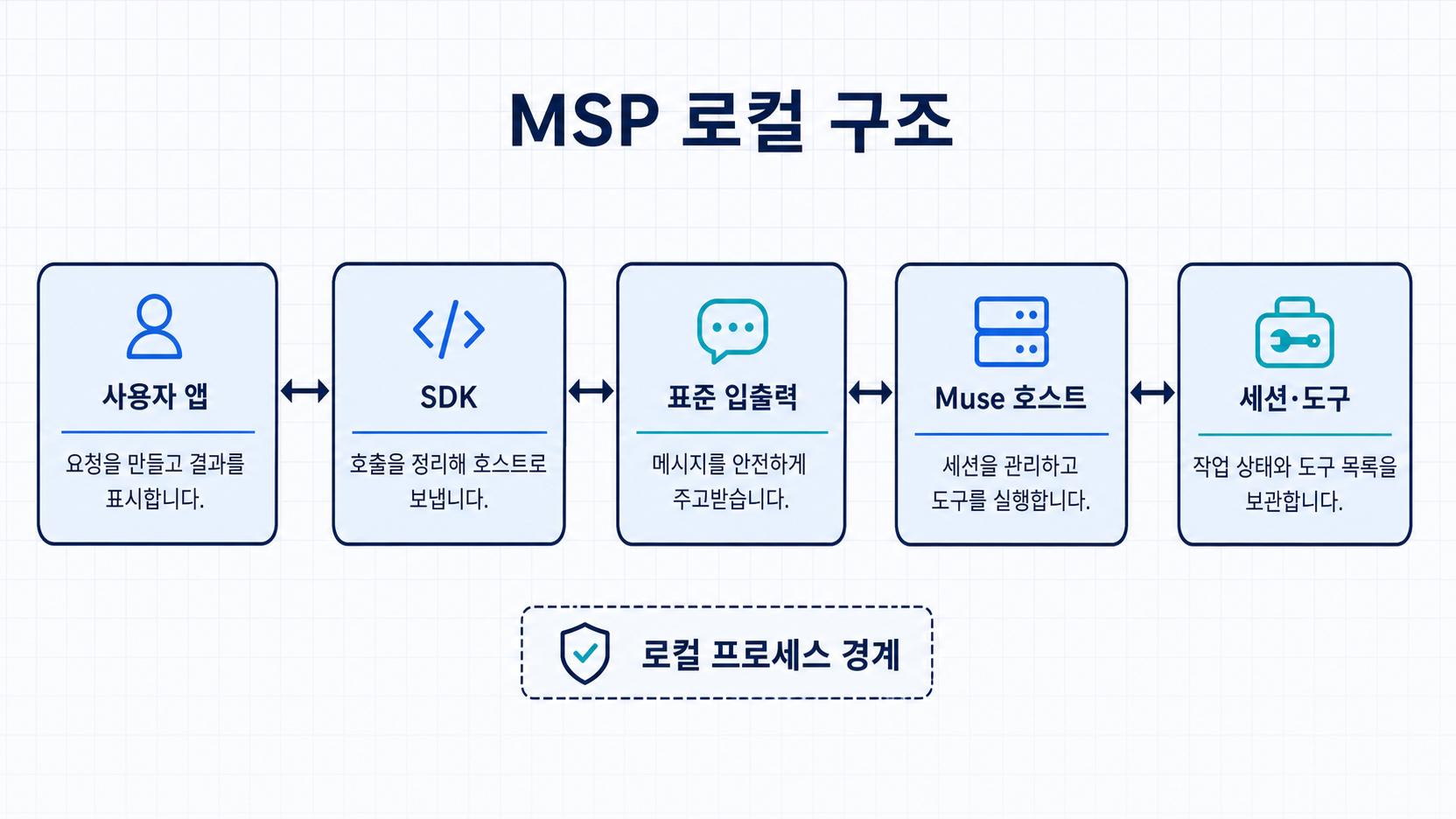 사용자 앱, SDK, 표준 입출력, Muse 호스트, 세션&middot;도구를 잇는 MSP 로컬 구조