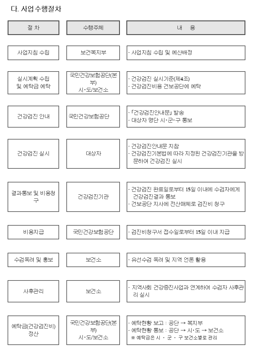 의료급여수급권자 일반건강검진비 지원