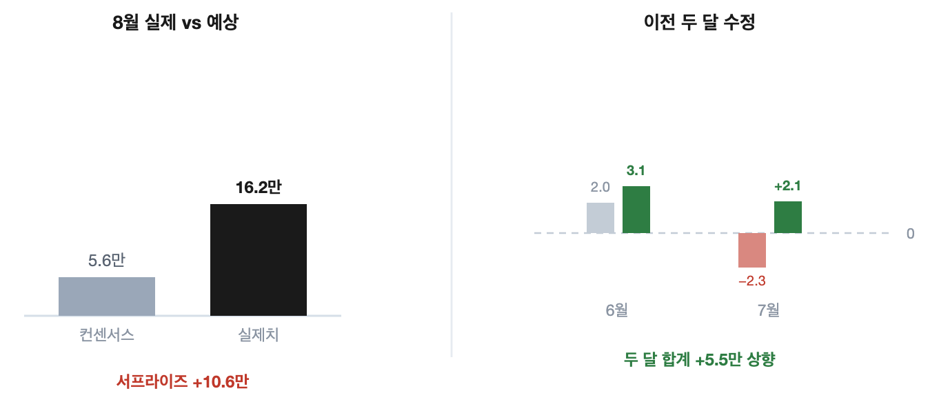 2026년 8월 고용보고서를 나타낸 도식. 8월 실제치 16만2천 명이 컨센서스 5만6천 명을 크게 웃돌았고, 6월은 2만에서 3만1천으로 7월은 마이너스 2만3천에서 플러스 2만1천으로 상향 수정되어 두 달 합계 5만5천 명이 더해졌음을 보여준다.