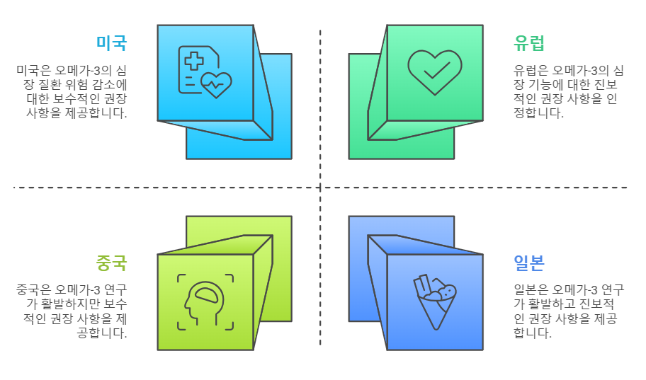 국제 기관의 오메가-3 권장 사항