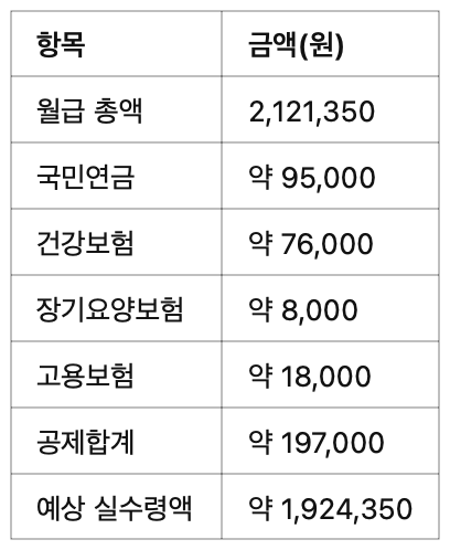예시 계산 (알바생 기준)