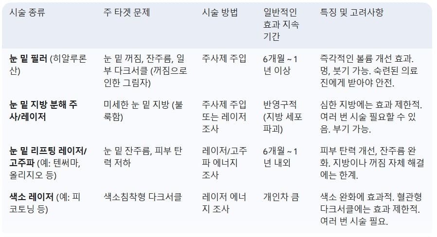 아이링-시술-종류에-따른-특징