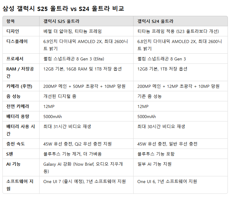 갤럭시S24와 갤럭시S25울트라 비교