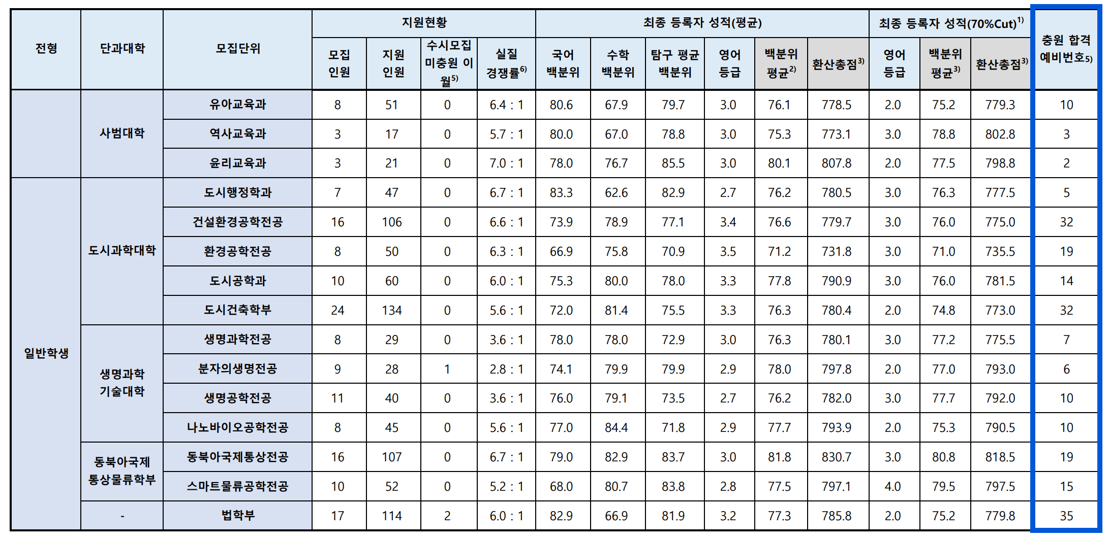 2024 인천대 정시 추가합격 예비번호