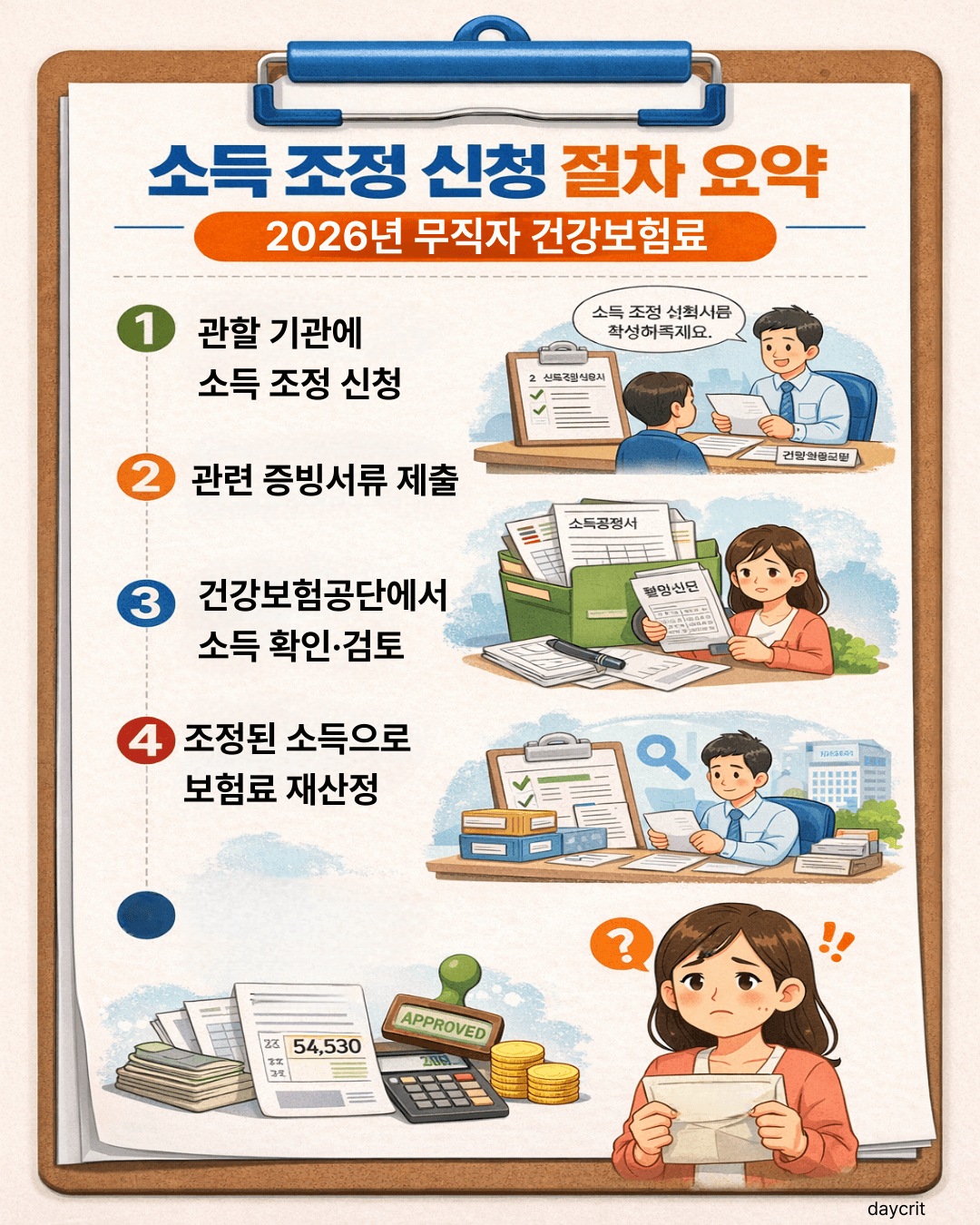 소득 조정 신청 절차 요약 2026 무직자 건강보험료