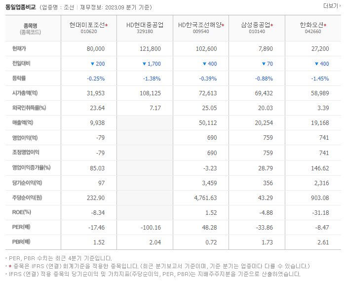 현대미포조선_동종업비교자료