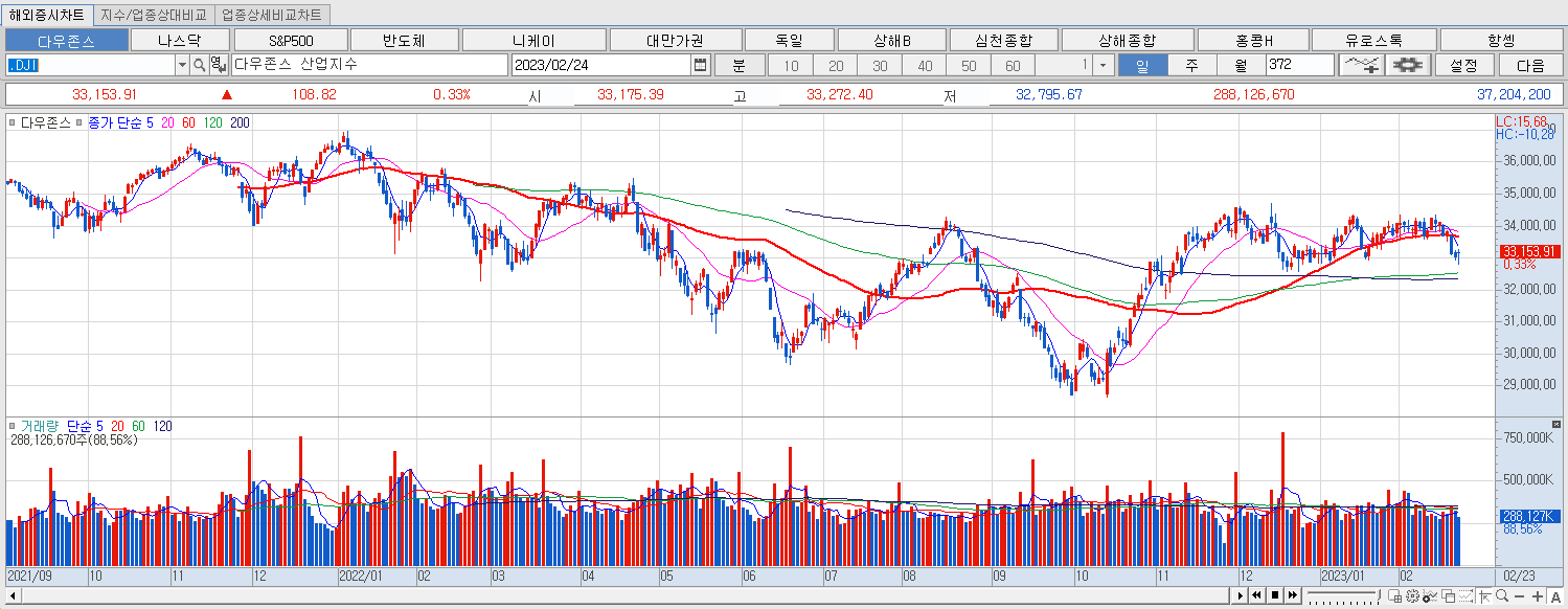 2.24 다우지수 마감챠트