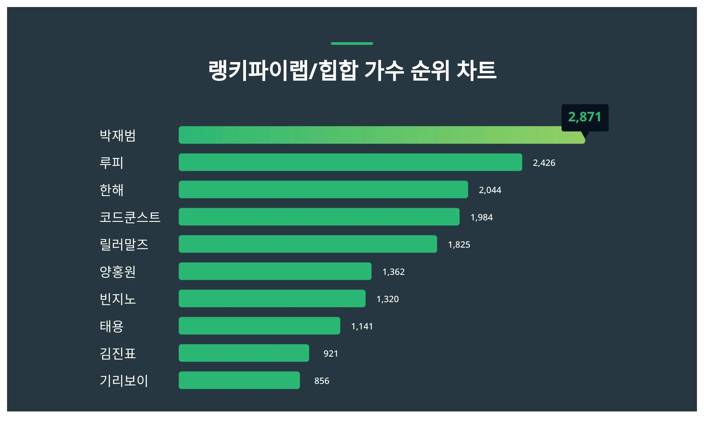 대한민국 힙합 랩퍼들과 각양각색 군대 빠지는 수법들 저스디스부터 릴보이 한요한까지의 정보_7