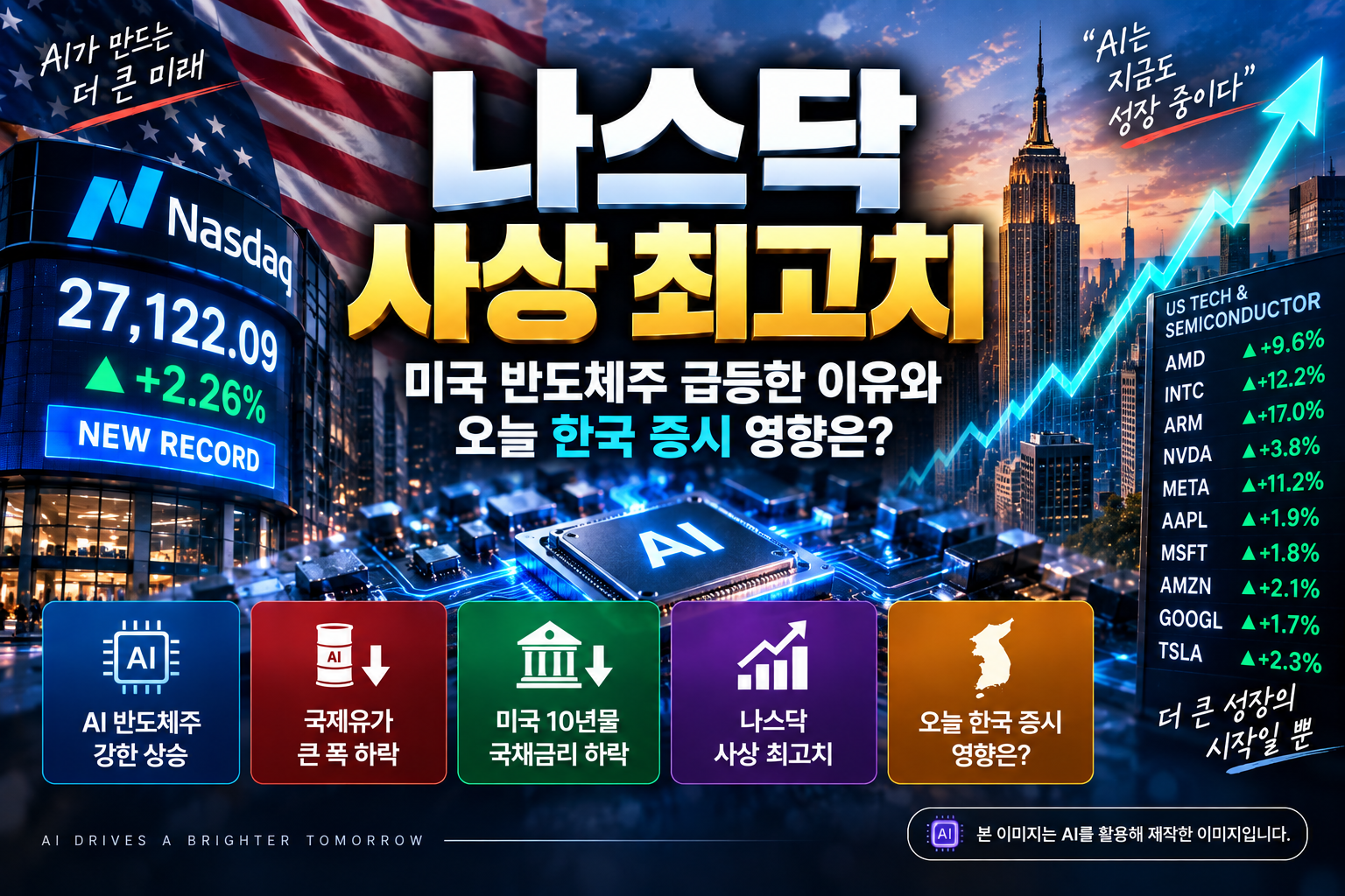 나스닥 사상 최고치와 미국 AI 반도체주 급등, 국제유가·국채금리 하락 및 한국 증시 영향