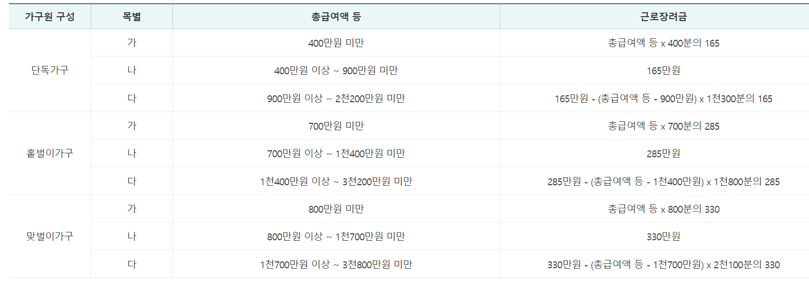 2024 근로장려금 금액 조회