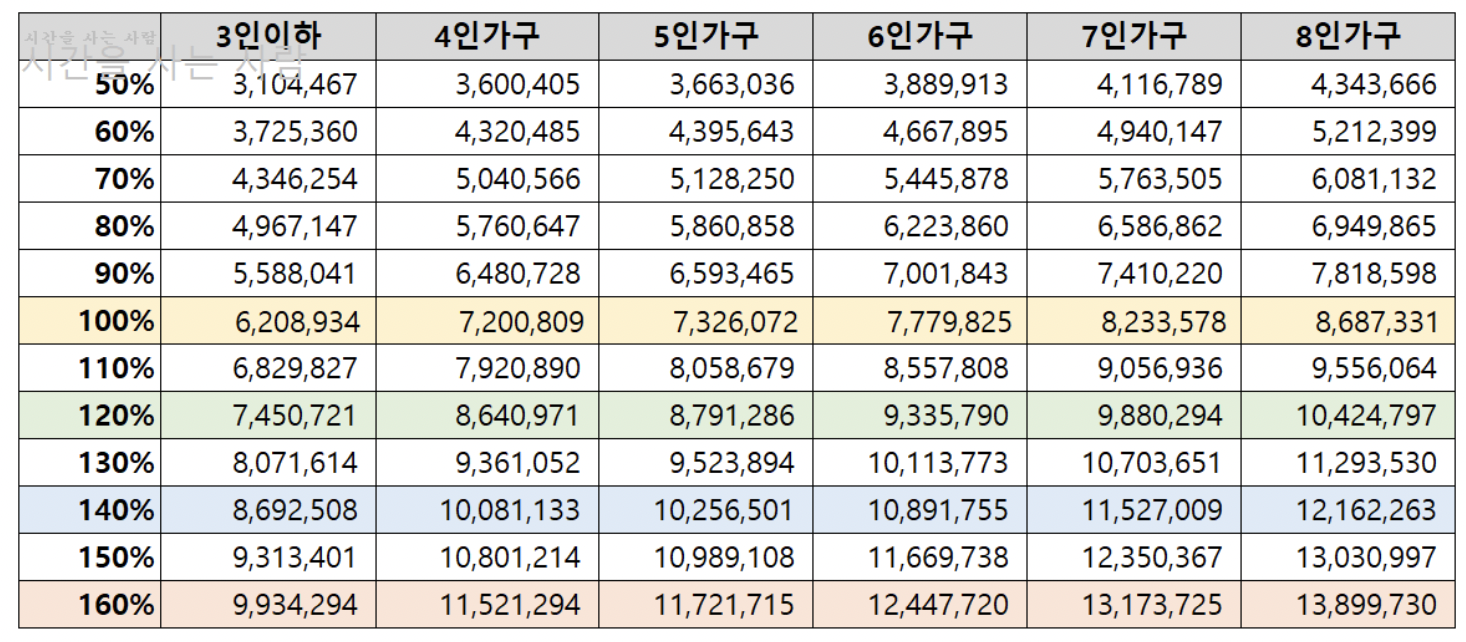 2022년 도시근로자 월평균 소득 표