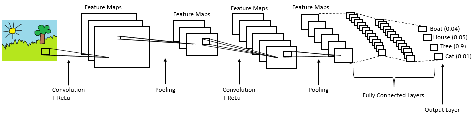 CNN (Convolutional Neural Network) 처리 구성도