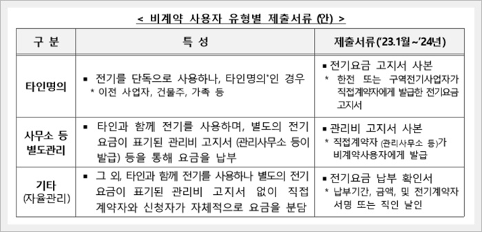 소상공인 전기요금 특별지원 신청방법