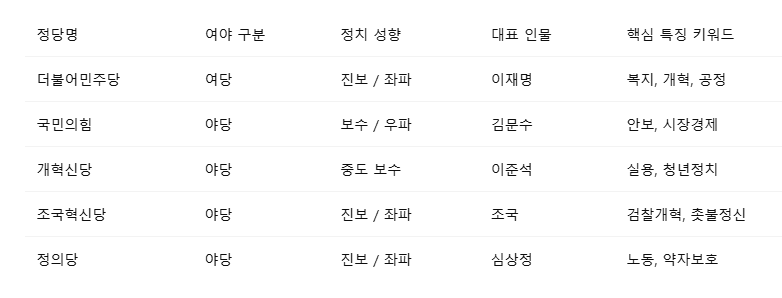 정당별 여야구분 정당별대표 정당별정치성향 정의당 조국혁신당 개혁신당 국민의힘 더불어민주당