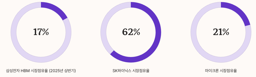 반도체 업계 회사별 HBM 시장 점유율