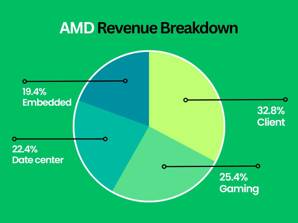 AMD-Revenue-breakdown